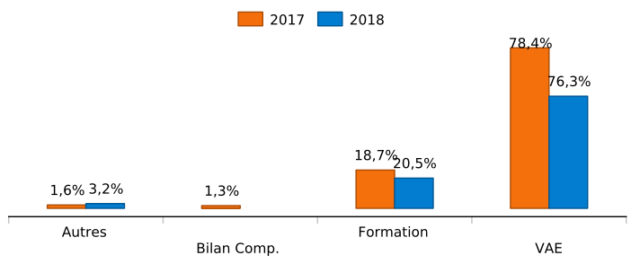 bilan comp